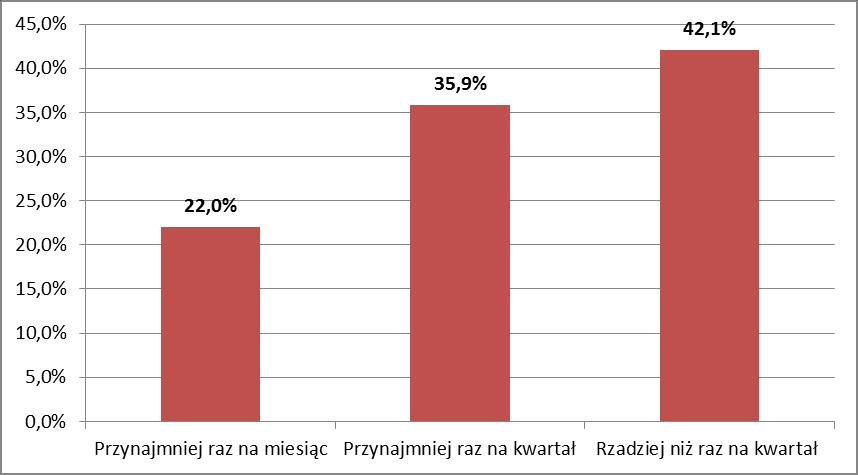 Tabela 6 Częstotliwość korzystania z usług urzędu miasta przynajmniej raz na miesiąc 46 22% przynajmniej raz na kwartał 75 35,9% rzadziej niż raz na kwartał 88 42,1% Razem 209 100,0% Wykres 6