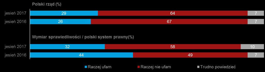 Wykres 8 QA8.7 oraz QA8.12 Chciał(a)bym zadać Panu(i) pytanie o to, na ile ufa Pan(i) niektórym mediom i instytucjom.