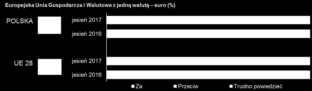 jest jednym z nielicznych krajów, które jeszcze nie przyjęły waluty euro.