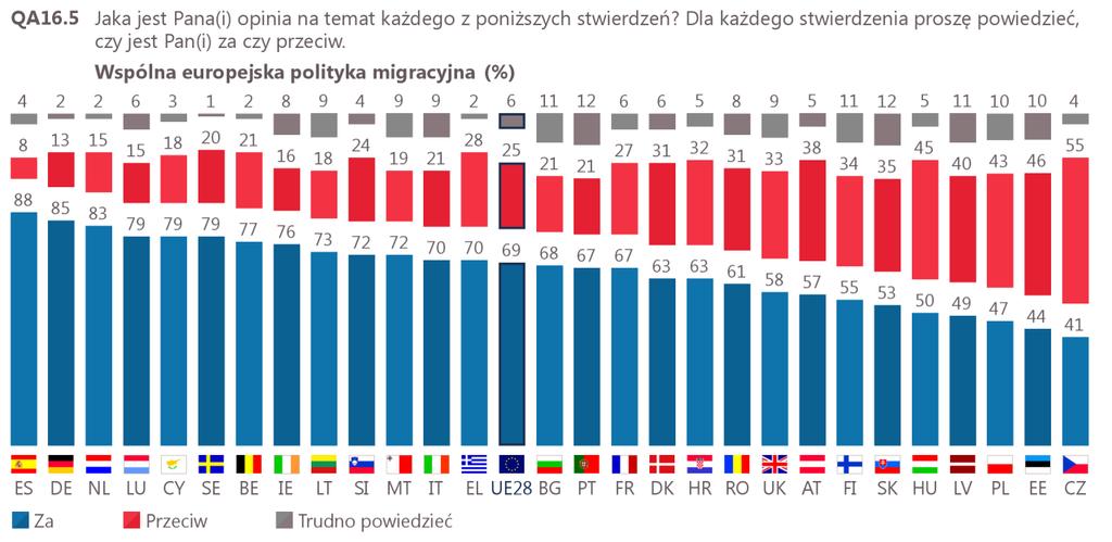 Polacy są w mniejszości, jeśli chodzi o poparcie dla wspólnej europejskiej polityki migracyjnej.