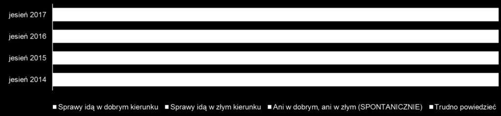 W porównaniu do wyników z ubiegłych lat, więcej Polaków pozytywnie ocenia obecną sytuację w kraju (wzrost o 11 punktów procentowych w porównaniu do jesieni 2016 roku).