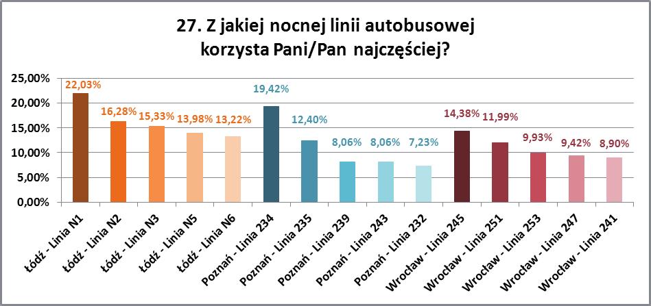 Rys. 24. Ocena ankietowanych nt. korzystania z poszczególnych nocnych linii autobusowych Źródło: Opracowanie własne.