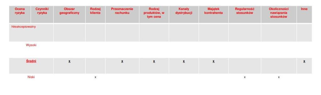 NOWE OBOWIĄZKI OCENA RYZYKA Poziom II Indywidualna ocena
