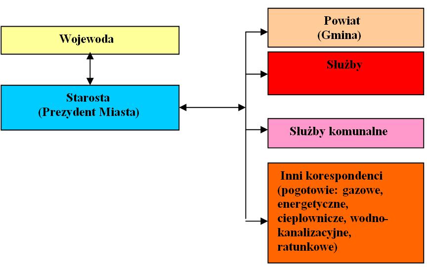 3.2 ORGANIZACJA ŁĄCZNOŚCI POMIĘDZY PODMIOTAMI REALIZUJĄCYMI ZADANIA Z ZAKRESU ZARZĄDZANIA KRYZYSOWEGO Zapewnia wymianę informacji, na etapach przygotowania i zapobiegania, jak również podczas