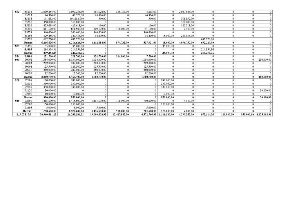 Wydatki Gminy Miasto Brzeziny (wyszczególnione wydatki majątkowe) Dział Rozdział Wydatki ogółem w tym Razem wydatki bieżące 1 2 13 5 595 6 64 616 Razem 7 71 75 3 3.
