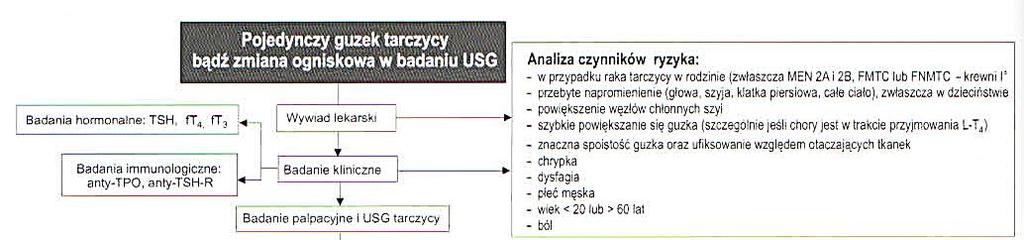 Algorytm postępowania w przypadku zmiany pojedynczej