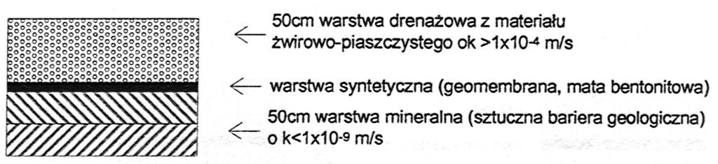 Rodzaje przesłon W rozporządzeniu [9] łączy się składowiska odpadów niebezpiecznych i innych niż niebezpieczne podając te same wymagania odnośnie wykonania mineralnej przesłony