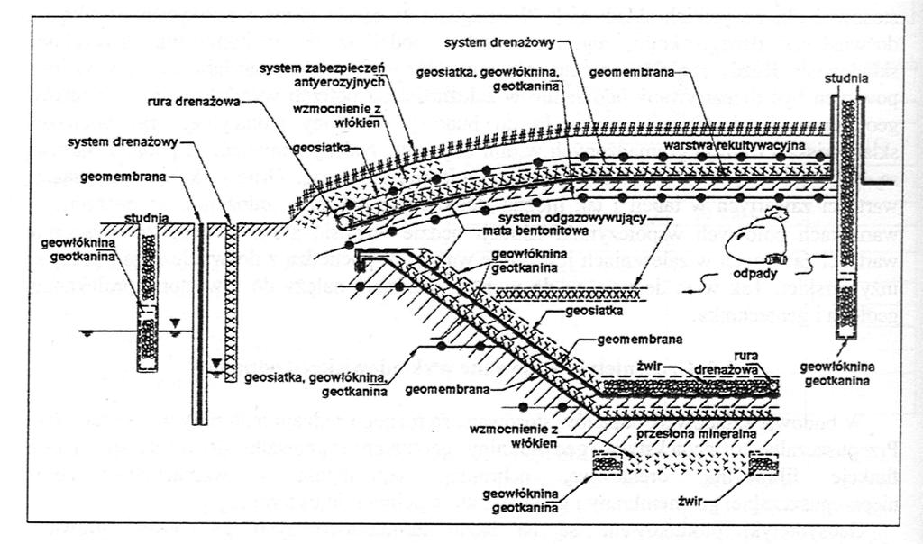 Geosyntetyki stosowane