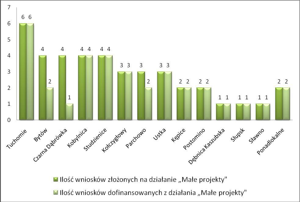 Małe projekty liczba złożonych wniosków