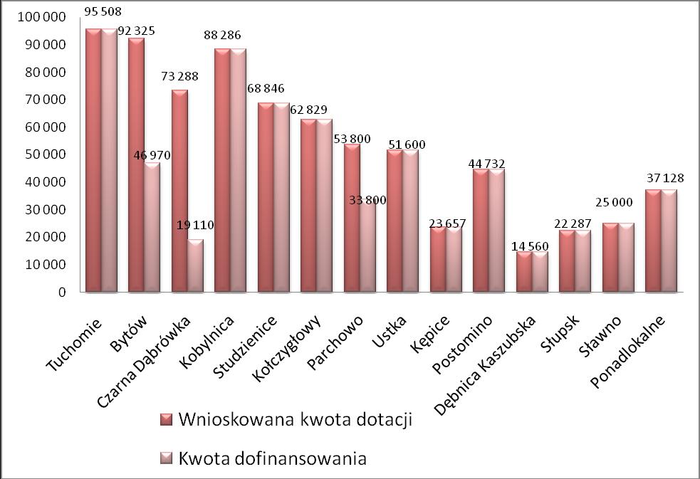 wnioskowana kwota dotacji w złożonych