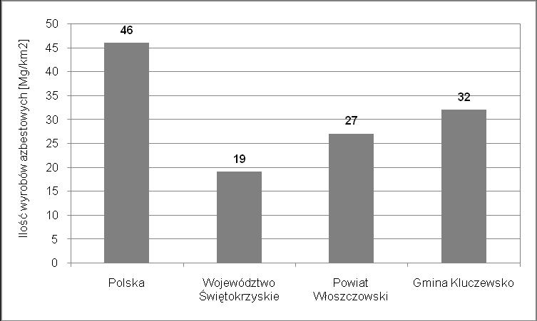 Całkowita powierzchnia zinwentaryzowanych wyrobów zawierających azbest na terenie Gminy Kluczewsko wynosi 399.