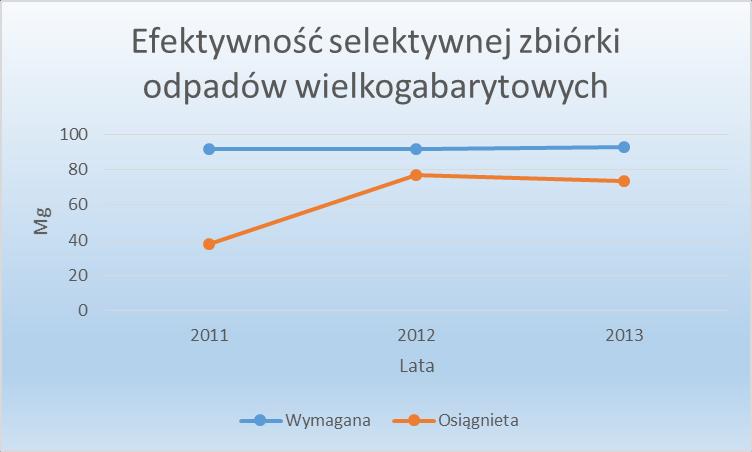 Tab. 4-12 Wymagana i osiągnięta ilość selektywnie zebranych odpadów wielkogabarytowych w roku 2011-2013 Rodzaj Rozwój selektywnej zbiórki odpadów wielkogabarytowych za KPGO( Mg) 2011 2012 2013