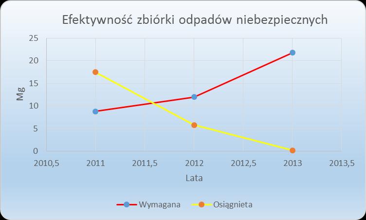 *na podstawie danych przekazanych przez MPGK Sp. z o.o. ** na podstawie danych przekazanych przez RIPOK w Lubaniu Ryc.