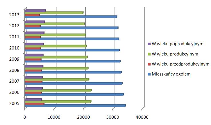 2013 Ryc. 2-3 Ludność w wieku przedprodukcyjnym, produkcyjnym i poprodukcyjnym w Zgorzelcu w latach 2005- W 2013 r.