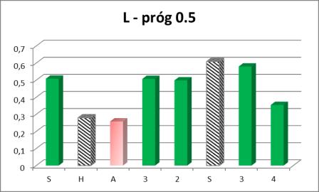 binaryzacji metodą Otsu, jak również efekty binaryzacji obrazu wynikające z zastosowania różnych metod konwersji do skali szarości oraz późniejszej binaryzacji, łatwo zauważyć wpływ obu tych etapów