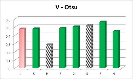 Rys. 6. Wartości współczynników korelacji dla tablicy SM32534 uzyskane dla poszczególnych znaków przy użyciu binaryzacji metodą Otsu oraz różnych modeli barw Rys. 7.
