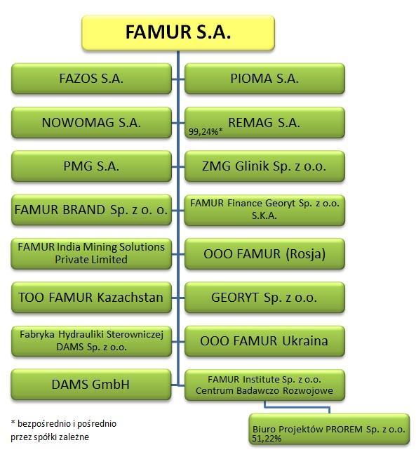 Struktura Grupy FAMUR 7. Istotne wydarzenia z opisem sytuacji finansowej Grupy Sprzedaż Skonsolidowane przychody ze sprzedaży wyniosły za III Sprzedaż (mln zł) kwartał 2013r.