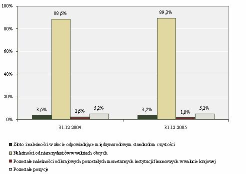 15. BILANS I RACHUNEK WYNIKÓW NBP Wykres 10 Zmiany w strukturze aktywów NBP w 2005 r. Źródło: dane NBP. 15.7.4.
