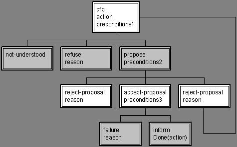 FIPA-Iterated-Contract-Net Protocol Protokół Iterated contract net jest rozszerzeniem podstawowego protokołu contract net.