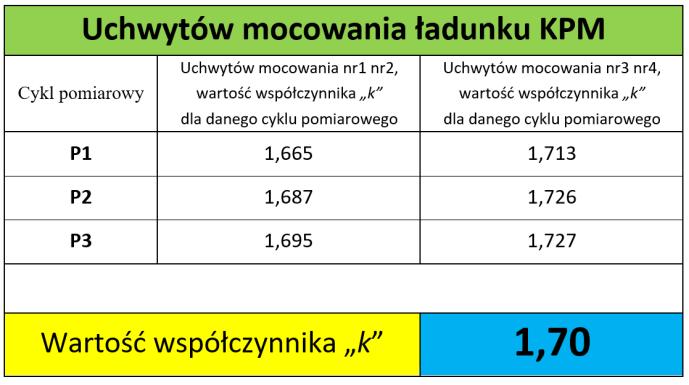 Uchwyt mocowania ładunku KPM Drugim wykorzystanym podczas badań uchwytem jest uchwyt oznaczony jako KPM który pokazano na rysunku 11.