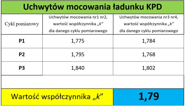 Przykładowo na rys. 15. przedstawiono zapis rejestratora QuantumX MX840B firmy HBM dla uchwytu mocowania ładunku KPD w trakcie. Przykładowo na rys. 17.