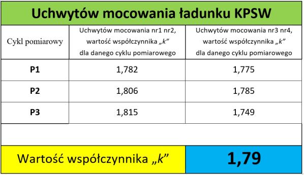 przestawiono dane uzyskane z przeprowadzonych badań dla uchwytu mocowania ładunku KPW. Tab. 4.