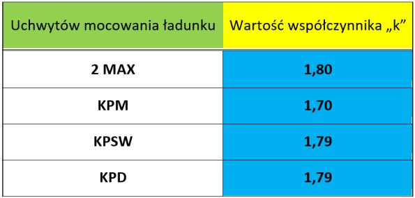 normę EN 1195-1:003 k=1,5. Średnia wartość współczynnika k uzyskanego w badaniach dla uchwytu MAX wynosi k=1,79. 1.8.