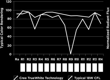 TrueWhite Technology: CRI = 90+