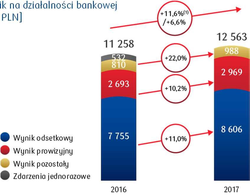 WYNIKI FINANSOWE Rekordowy poziom przychodów dzięki dwucyfrowemu wzrostowi wyniku odsetkowego i prowizyjnego Wynik na działalności bankowej [mln PLN] Wynik na działalności bankowej kwartalnie [mln