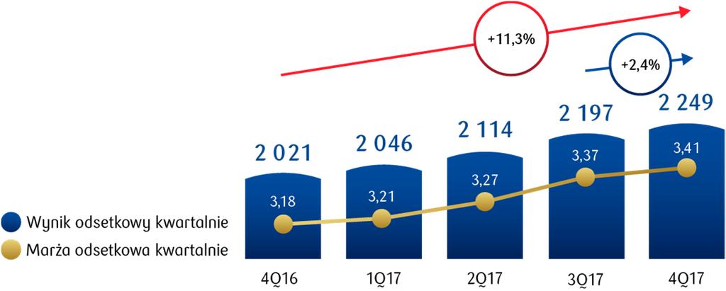 WYNIKI FINANSOWE Wzrost wyniku odsetkowego przy rosnącej