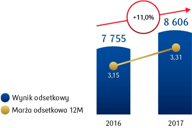 Średnie oprocentowanie kredytów i depozytów [%]