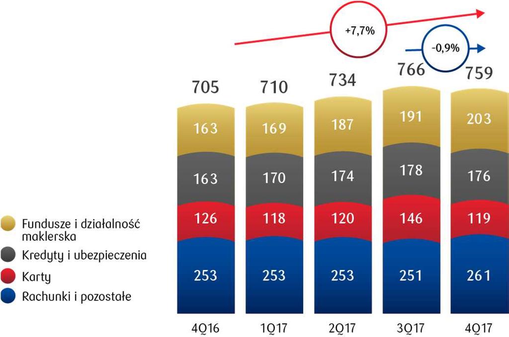 WYNIKI FINANSOWE Istotnie wyższy wynik z prowizji i opłat Wynik z prowizji i opłat