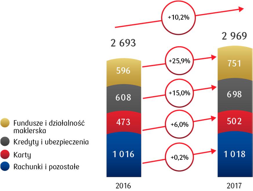 kartowych, TFI, maklerskich i kredytowo-ubezpieczeniowych, Rachunki: migracja