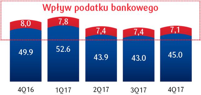 WYNIKI FINANSOWE Poprawiająca się efektywność