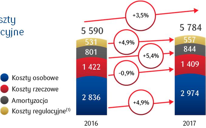 wynagrodzeń, przy spadku kosztów rzeczowych, Dalszy