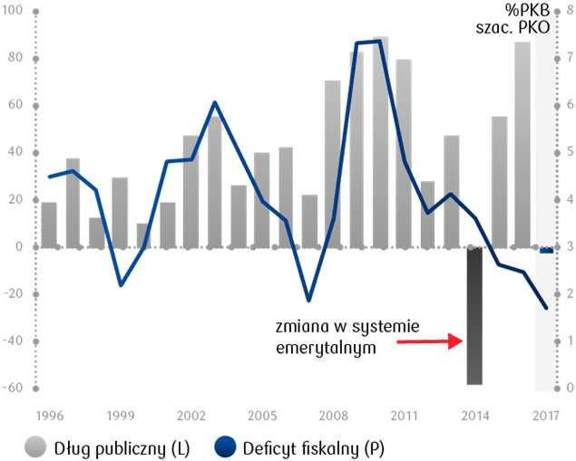 p.] Deficyt i dług publiczny [%PKB, ESA2010] Saldo rachunku obrotów bieżących [%PKB] Mocny wzrost gospodarczy oparty w rosnącym stopniu o wzrost inwestycji przy utrzymaniu solidnej dynamiki