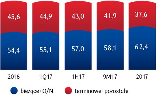 Struktura walutowa kredytów brutto ogółem [%] Depozyty (1)