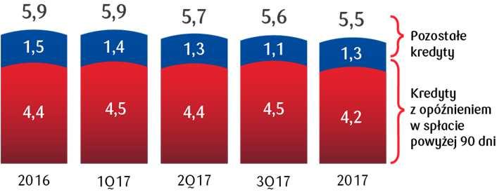 wartości (1) [%] Koszt ryzyka w okresie ostatnich 12