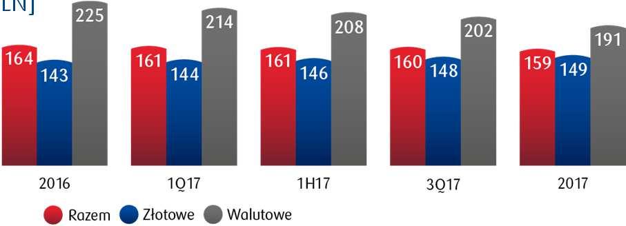 mieszkaniowych [%] Średnia wartość bilansowa kredytu [tys.