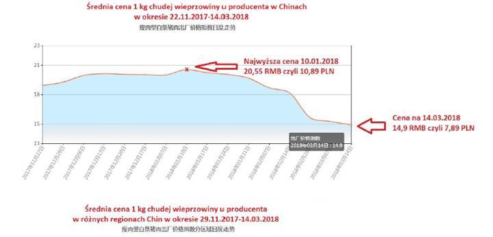 Analiza cen wieprzowiny w Chinach W Chinach ma miejsce znaczny spadek cen wieprzowiny.