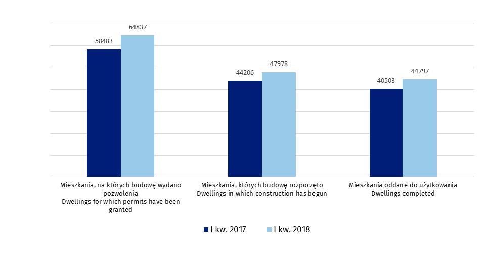 Synteza W I kw. 2018 r., w porównaniu z I kw. 2017, zanotowano wzrost liczby mieszkań, na które wydano pozwolenia (o 10,9%), których budowę rozpoczęto (o 8,5%) oraz oddanych do użytkowania (o 10,6%).