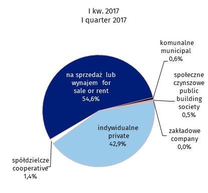 W strukturze mieszkań oddanych do użytkowania zwiększył się, w porównaniu z I kwartałem 2017 r.