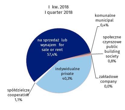 proc.), komunalnego (o 0,2 p. proc.) i spółdzielczego (o 0,3 p. proc.). Udział budownictwa zakładowego pozostał na niezmienionym, w stosunku do I kw. 2017 r.
