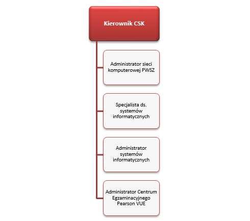 1. Organizacja go 1., zwane dalej CSK, jest jednostką organizacyjną uczelni o charakterze administracyjnym. 2. Zadaniem CSK jest: 1) zarządzanie sprzętem komputerowym oraz oprogramowaniem uczelni.