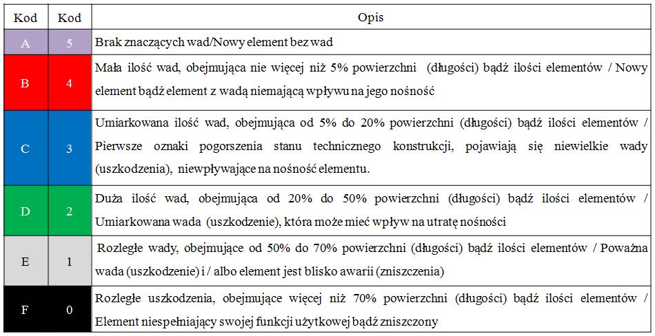 Konstrukcje mostowe 1249 Tablica 2. WraŜliwość (kody A-F) i rozległość (kody 0-5) uszkodzeń [3, 5] Analizując rys.