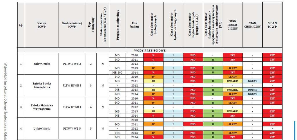 Tabela nr 1 Stan ekologiczny, chemiczny i ogólny JCWP przejściowych przebadanych przez Wojewódzki Inspektorat Ochrony Środowiska w Gdańsku w latach 2010-2014 Źródło: Raport o stanie środowisk