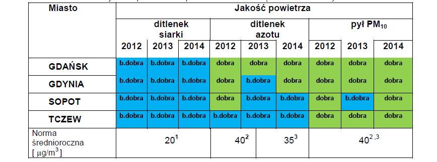 stosowanymi w ocenach jakości powietrza wykonywanych przez inspektoraty ochrony środowiska. 40 % normy jakość powietrza b.