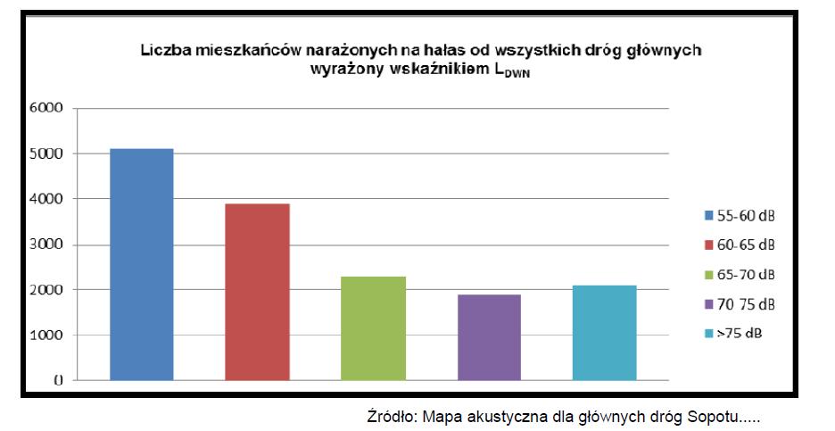 stwierdzono przekroczeń poziomów dopuszczalnych dla wskaźnika L N w rejonie ul. Haffnera, a przekroczenia poziomów dopuszczalnych dla wskaźnika L DWN są minimalne.