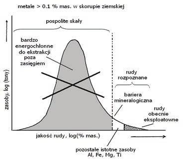 Rys. 1. Wzrost zastosowania metali w produkcji telefonów komórkowych [1]. Fig. 1. Increase in the use of metals in the production of mobile phones [1].