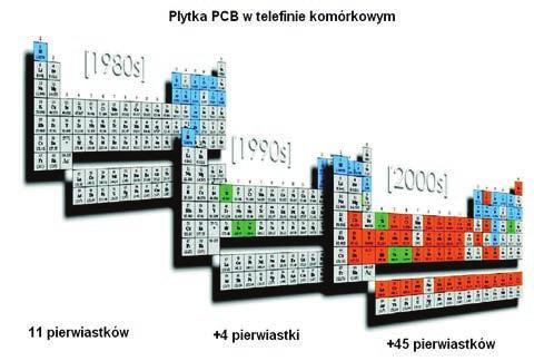 Miniaturyzacja telefonów komórkowych i wzrost funkcjonalności dzięki zastosowaniu metali nieżelaznych [2].